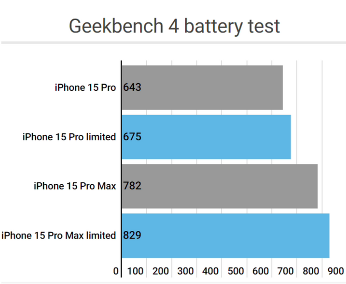 红寺堡apple维修站iPhone15Pro的ProMotion高刷功能耗电吗