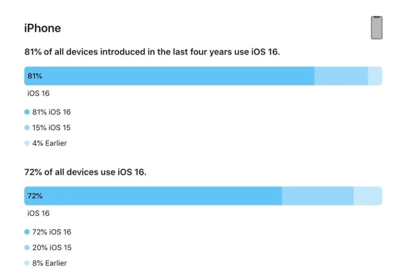 红寺堡苹果手机维修分享iOS 16 / iPadOS 16 安装率 