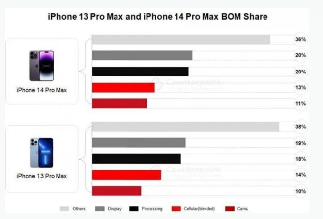 红寺堡苹果手机维修分享iPhone 14 Pro的成本和利润 