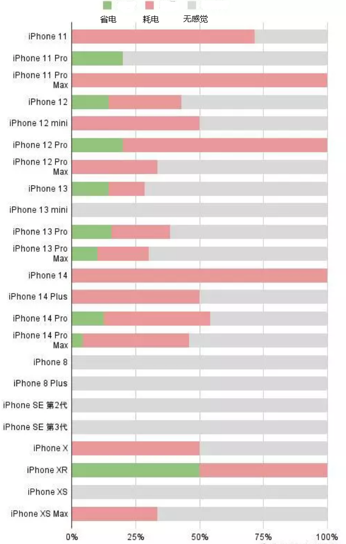 红寺堡苹果手机维修分享iOS16.2太耗电怎么办？iOS16.2续航不好可以降级吗？ 