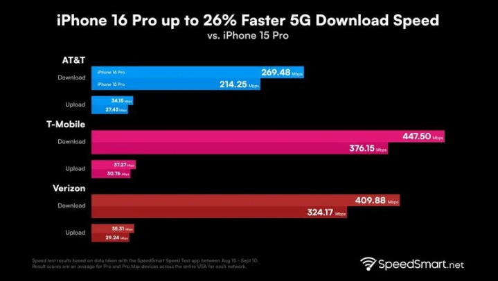 红寺堡苹果手机维修分享iPhone 16 Pro 系列的 5G 速度 